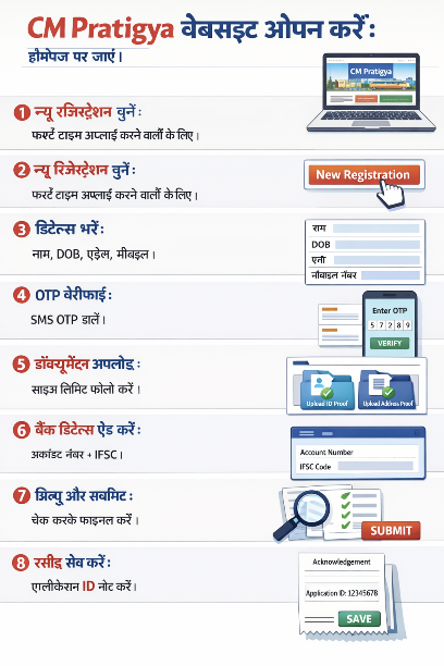 CM प्रतिज्ञा योजना 2026 ऑनलाइन रजिस्ट्रेशन: कैसे करें आवेदन और पाएं ₹6000 तक लाभ